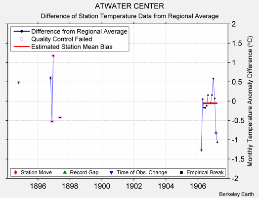 ATWATER CENTER difference from regional expectation