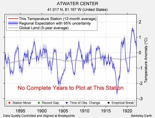 ATWATER CENTER comparison to regional expectation