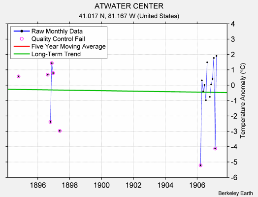 ATWATER CENTER Raw Mean Temperature