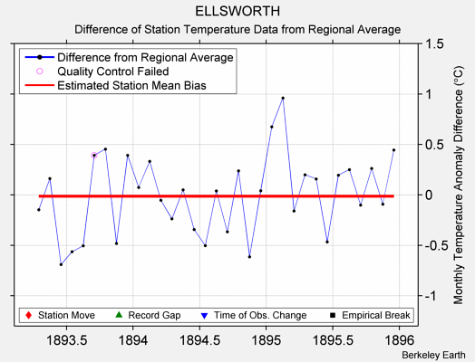 ELLSWORTH difference from regional expectation