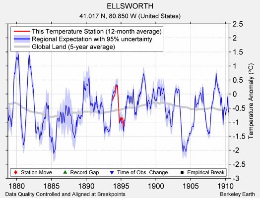 ELLSWORTH comparison to regional expectation