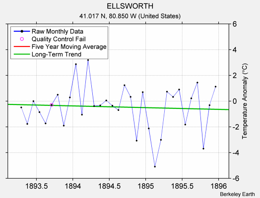 ELLSWORTH Raw Mean Temperature