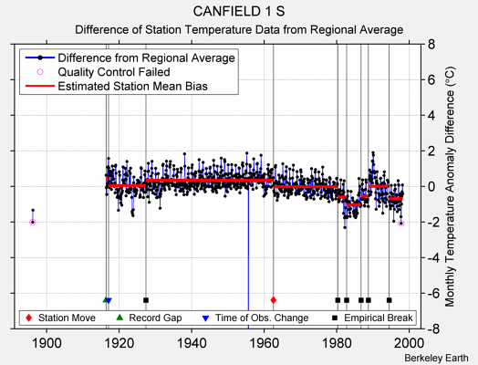 CANFIELD 1 S difference from regional expectation