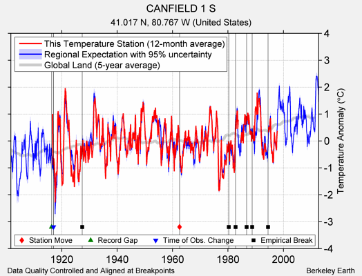 CANFIELD 1 S comparison to regional expectation