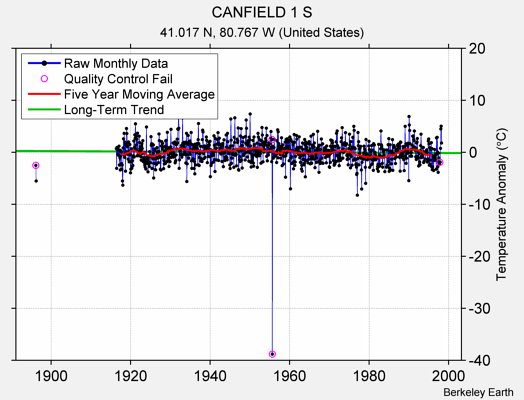 CANFIELD 1 S Raw Mean Temperature