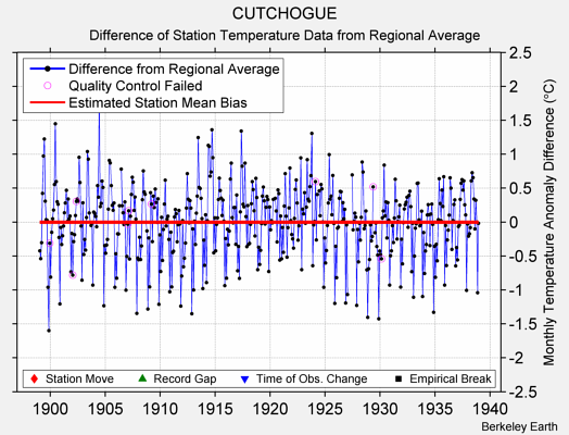 CUTCHOGUE difference from regional expectation