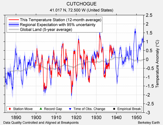 CUTCHOGUE comparison to regional expectation