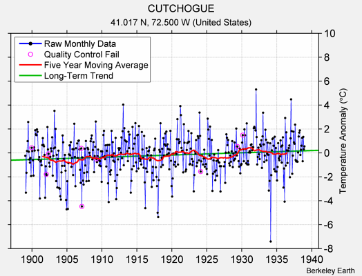 CUTCHOGUE Raw Mean Temperature