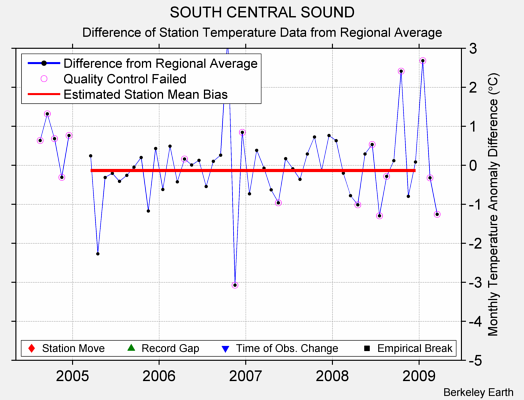 SOUTH CENTRAL SOUND difference from regional expectation