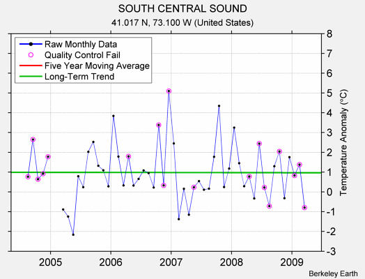 SOUTH CENTRAL SOUND Raw Mean Temperature