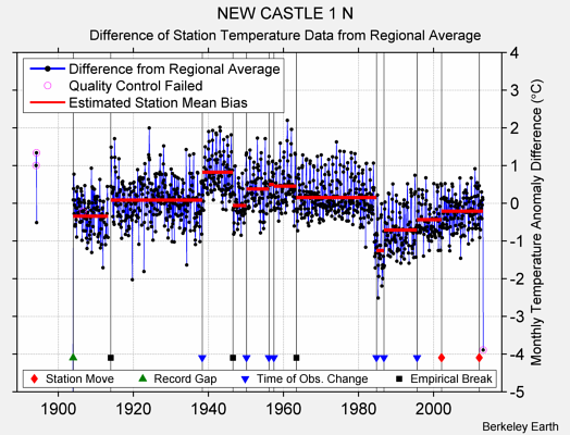 NEW CASTLE 1 N difference from regional expectation