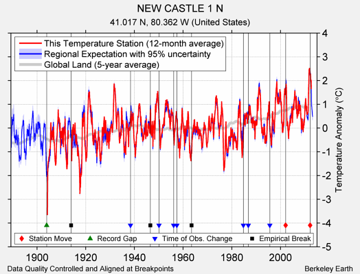 NEW CASTLE 1 N comparison to regional expectation