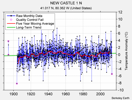 NEW CASTLE 1 N Raw Mean Temperature