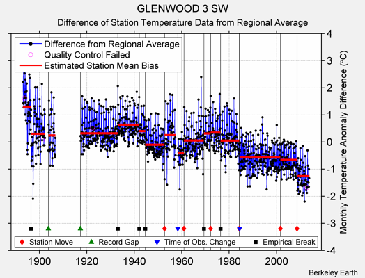 GLENWOOD 3 SW difference from regional expectation