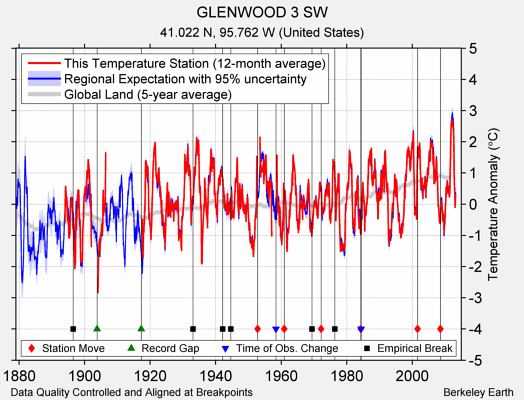 GLENWOOD 3 SW comparison to regional expectation