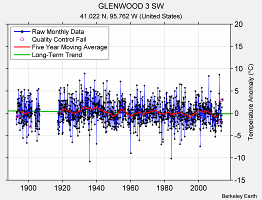 GLENWOOD 3 SW Raw Mean Temperature