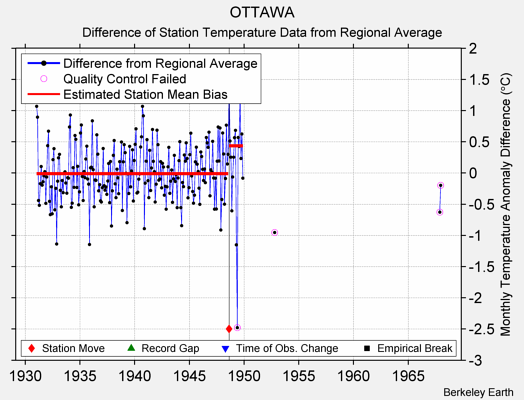 OTTAWA difference from regional expectation