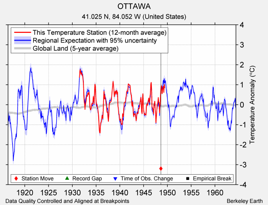 OTTAWA comparison to regional expectation