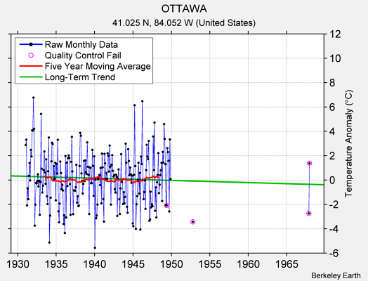 OTTAWA Raw Mean Temperature