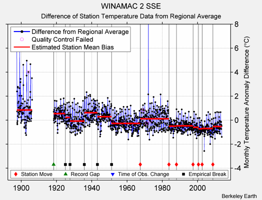 WINAMAC 2 SSE difference from regional expectation