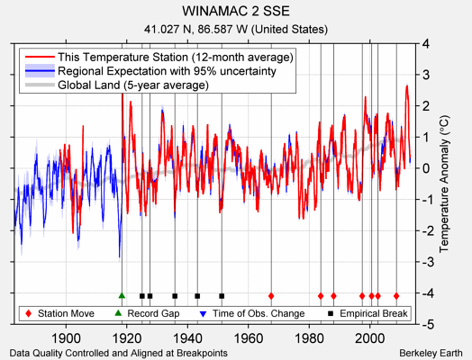 WINAMAC 2 SSE comparison to regional expectation