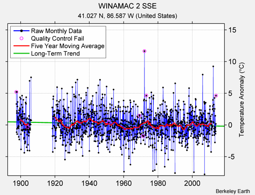 WINAMAC 2 SSE Raw Mean Temperature