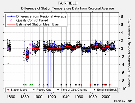 FAIRFIELD difference from regional expectation
