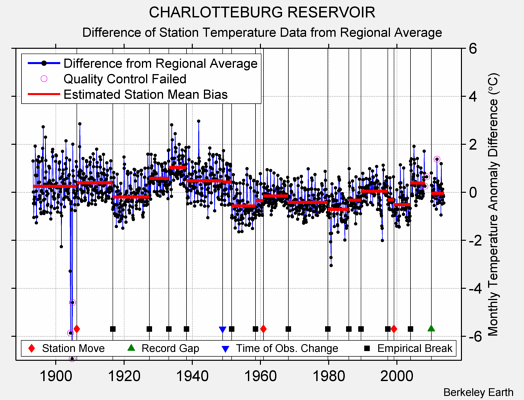 CHARLOTTEBURG RESERVOIR difference from regional expectation