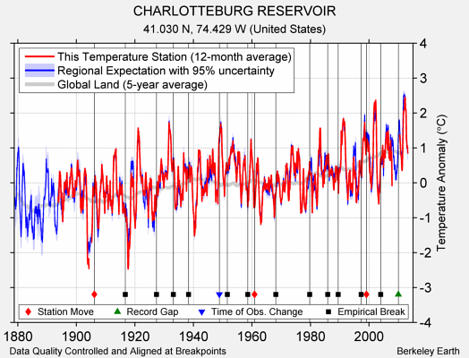 CHARLOTTEBURG RESERVOIR comparison to regional expectation