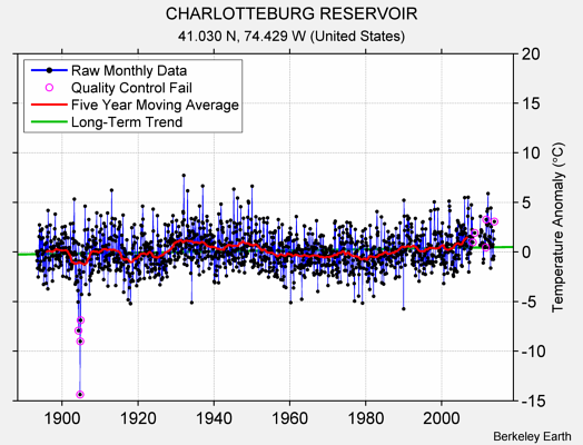 CHARLOTTEBURG RESERVOIR Raw Mean Temperature