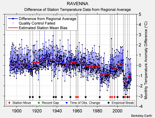 RAVENNA difference from regional expectation