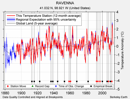 RAVENNA comparison to regional expectation