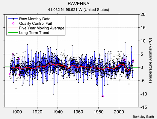 RAVENNA Raw Mean Temperature