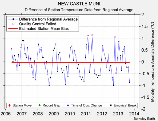 NEW CASTLE MUNI difference from regional expectation