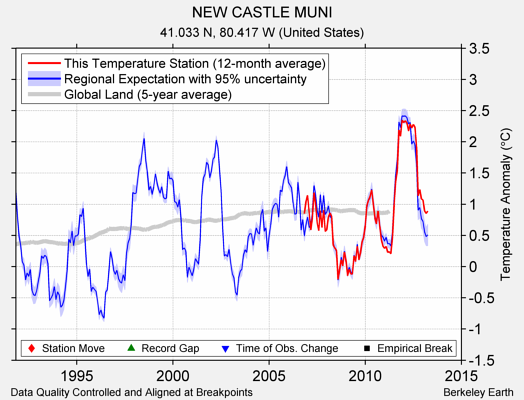 NEW CASTLE MUNI comparison to regional expectation