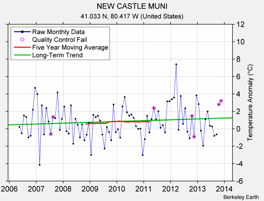 NEW CASTLE MUNI Raw Mean Temperature