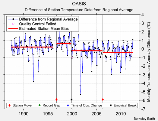 OASIS difference from regional expectation