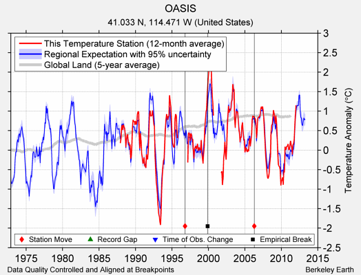 OASIS comparison to regional expectation