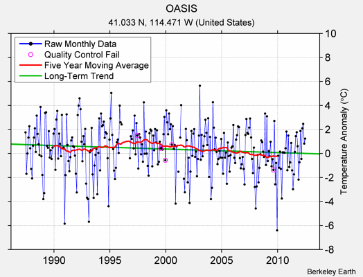 OASIS Raw Mean Temperature