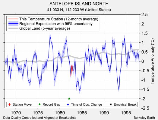 ANTELOPE ISLAND NORTH comparison to regional expectation