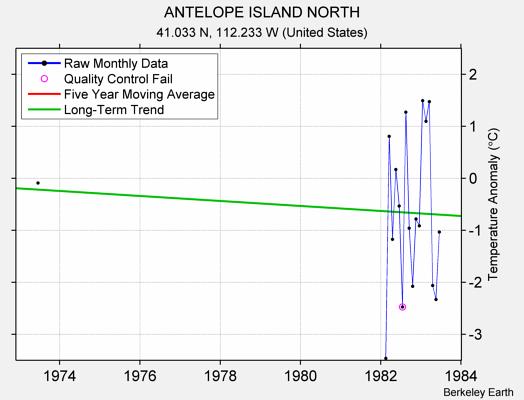 ANTELOPE ISLAND NORTH Raw Mean Temperature