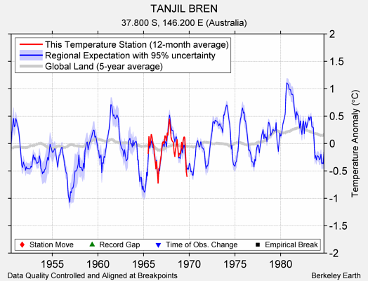 TANJIL BREN comparison to regional expectation