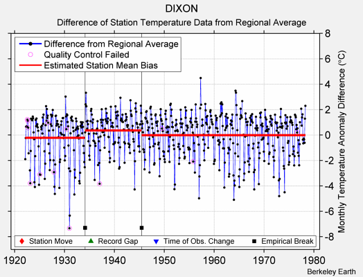DIXON difference from regional expectation