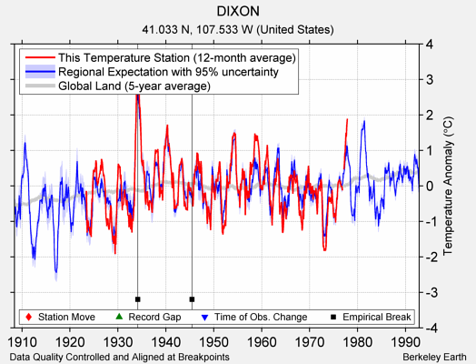 DIXON comparison to regional expectation