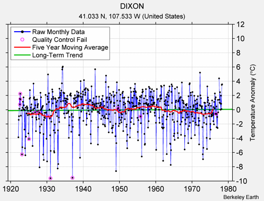 DIXON Raw Mean Temperature