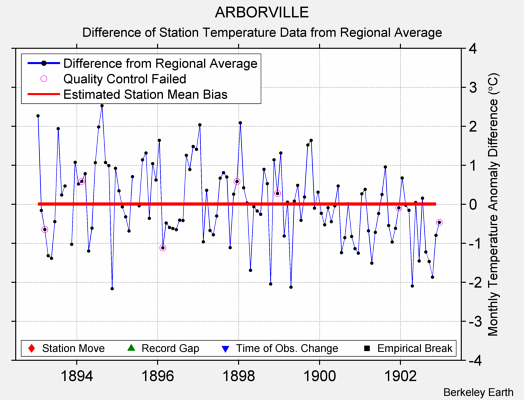 ARBORVILLE difference from regional expectation