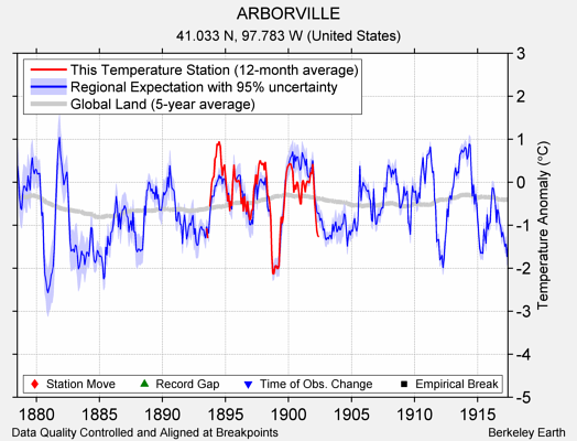 ARBORVILLE comparison to regional expectation