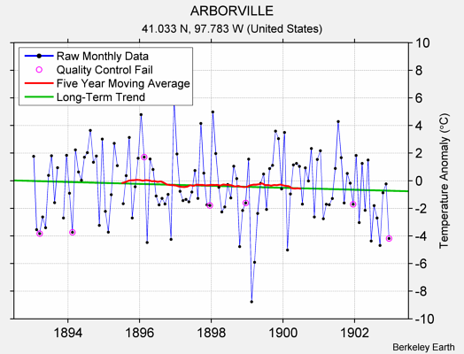 ARBORVILLE Raw Mean Temperature