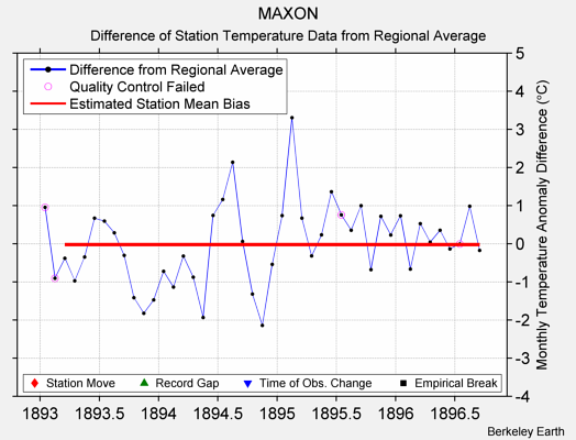 MAXON difference from regional expectation