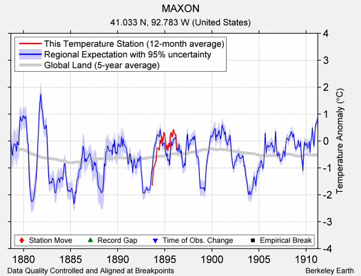 MAXON comparison to regional expectation